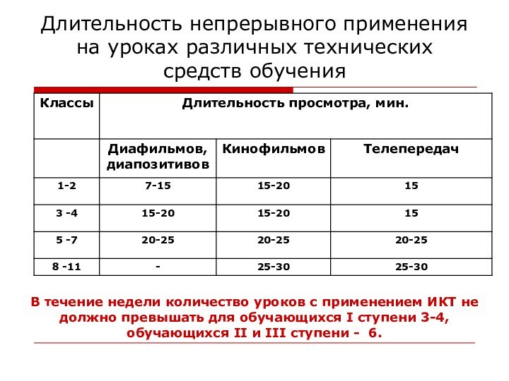 Длительность непрерывного применения на уроках различных технических средств обученияВ течение недели количество