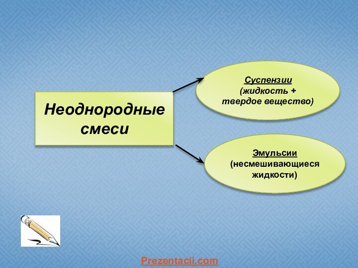 Неоднородные смесиСуспензии(жидкость + твердое вещество)Эмульсии (несмешивающиеся жидкости)Prezentacii.com