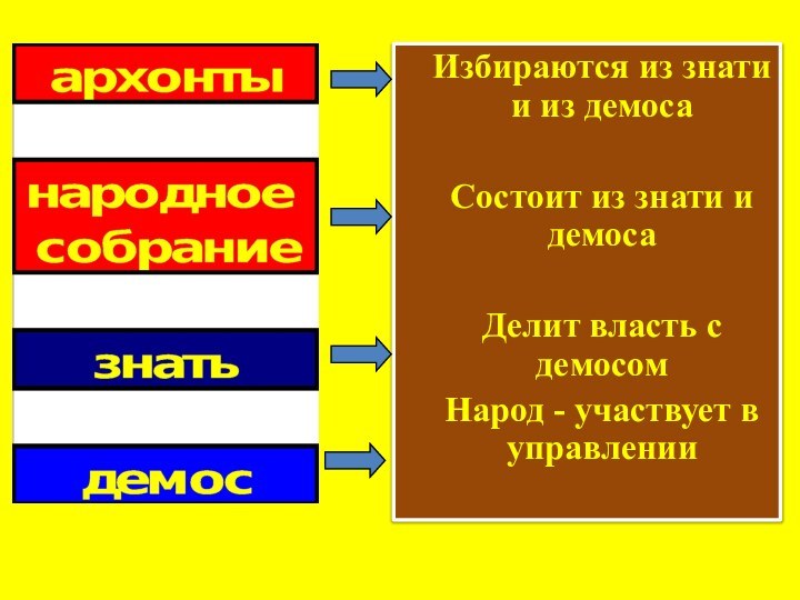 Избираются из знати и из демосаСостоит из знати и   демосаДелит