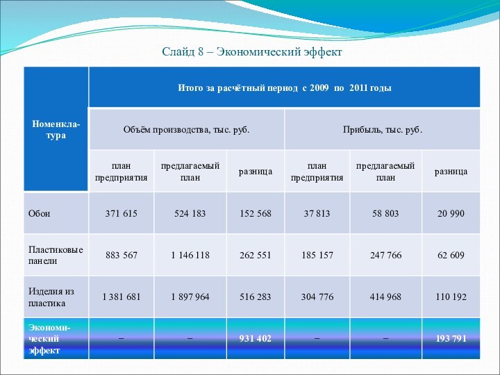 Слайд 8 – Экономический эффект