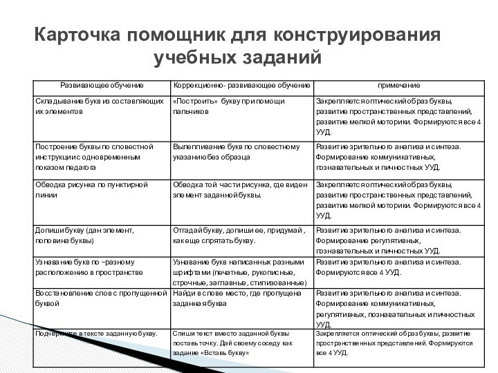 Карточка помощник для конструирования учебных заданий