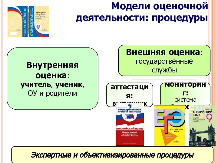 Модели оценочной деятельности: процедурыВнутренняя оценка:учитель, ученик,ОУ и родителиВнешняя оценка:государственные службыаттестация:выпускникмониторинг:системаобразования Экспертные и объективизированные процедуры