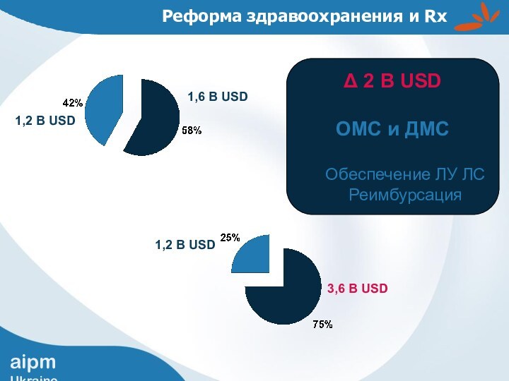 Реформа здравоохранения и Rx1,2 B USD1,6 B USD1,2 B USD3,6 B USDΔ