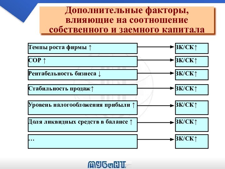 Дополнительные факторы, влияющие на соотношение собственного и заемного капитала