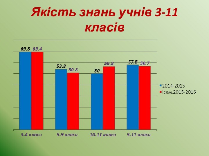 Якість знань учнів 3-11 класів