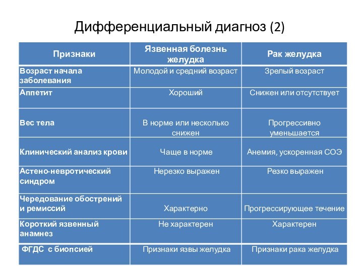 Дифференциальный диагноз (2)