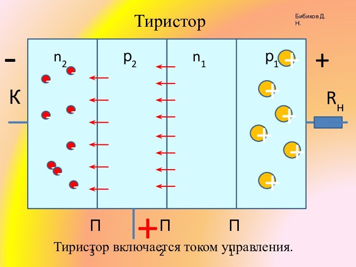 КRнn2р2n1р1+П1П2П3-+-+++++------Бибиков Д.Н.Тиристор+-Тиристор включается током управления.