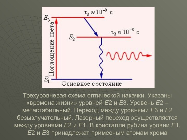 Трехуровневая схема оптической накачки. Указаны «времена жизни» уровней E2 и E3. Уровень