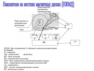 Накопители на жестких магнитных дисках (НЖМД)