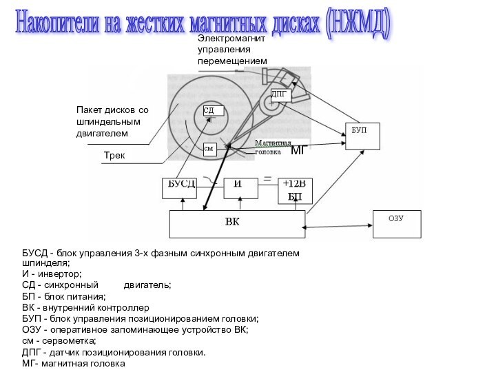 БУСД - блок управления 3-х фазным синхронным двигателем шпинделя;И - инвертор;СД -