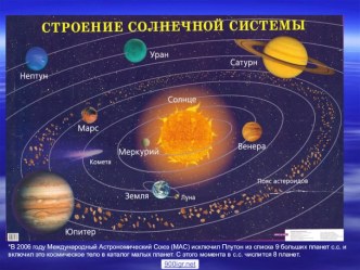 Солнечная система и её планеты