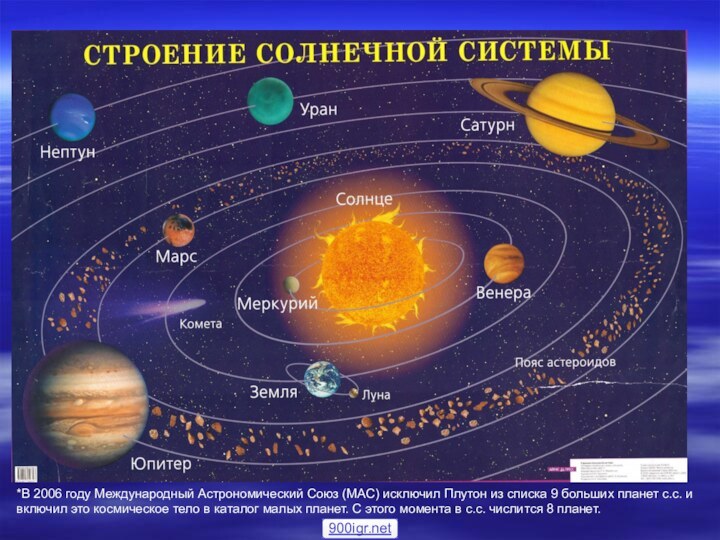 *В 2006 году Международный Астрономический Союз (МАС) исключил Плутон из списка 9