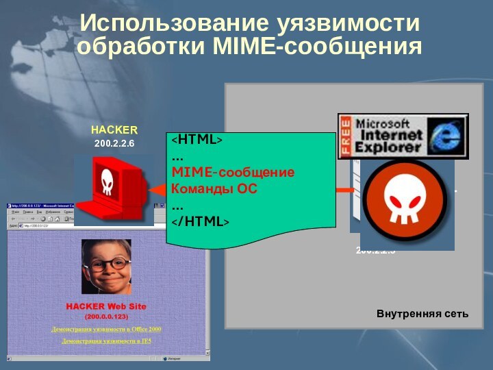 HACKER200.2.2.6200.2.2.5Внутренняя сетьHTTPИспользование уязвимости обработки MIME-сообщения…MIME-сообщениеКоманды ОС…