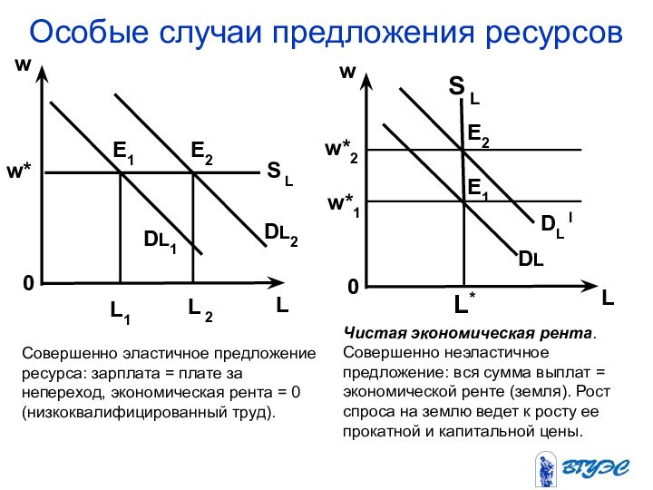 Особые случаи предложения ресурсовСовершенно эластичное предложение ресурса: зарплата = плате за непереход,