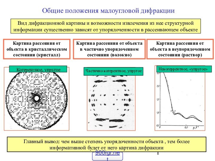 Общие положения малоугловой дифракцииВид дифракционной картины и возможности извлечения из нее структурной