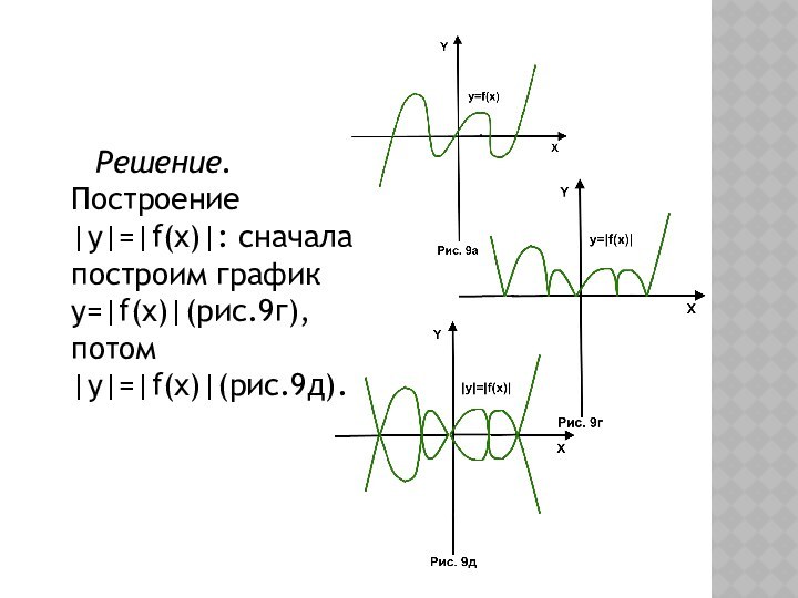 Решение. Построение |y|=|f(x)|: сначала построим график y=|f(x)|(рис.9г), потом |y|=|f(x)|(рис.9д).