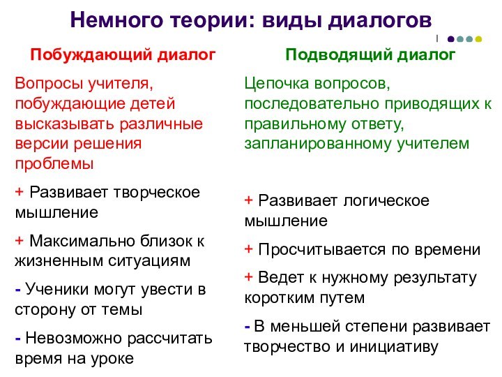 Немного теории: виды диалогов Побуждающий диалогВопросы учителя, побуждающие детей высказывать различные версии