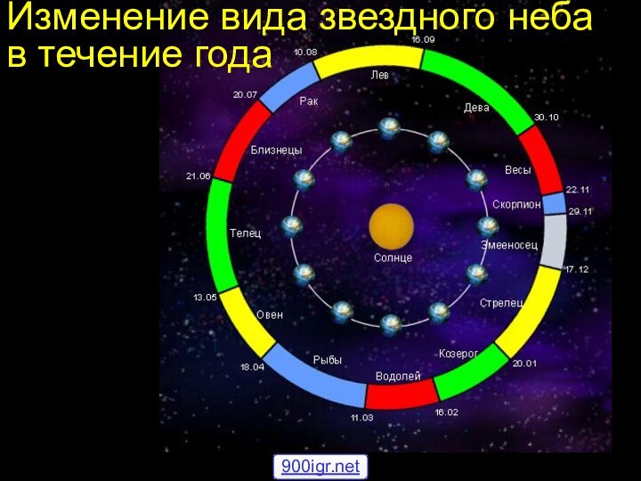 Изменение вида звездного неба  в течение года