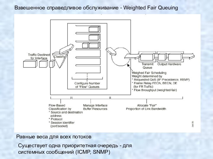 Взвешенное справедливое обслуживание - Weighted Fair QueuingРавные веса для всех потоков Существует