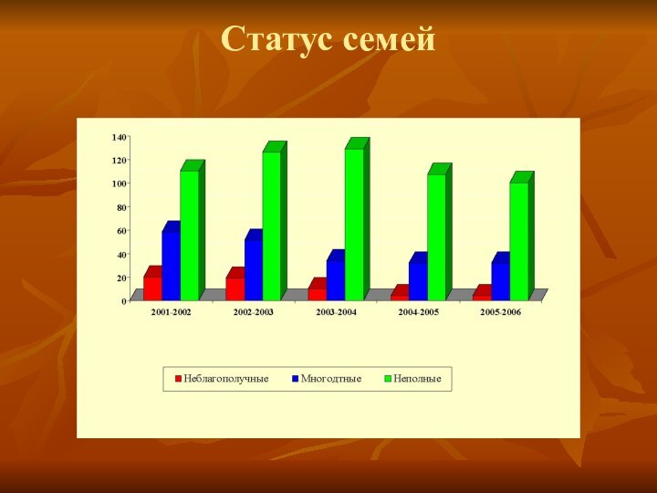 Статус семей