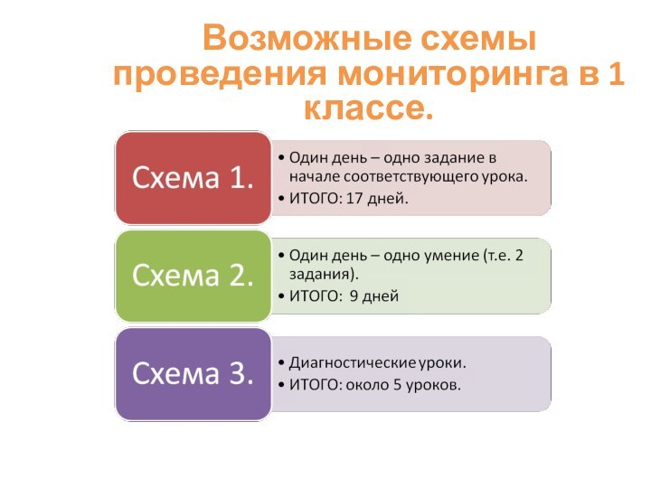 Возможные схемы проведения мониторинга в 1 классе.