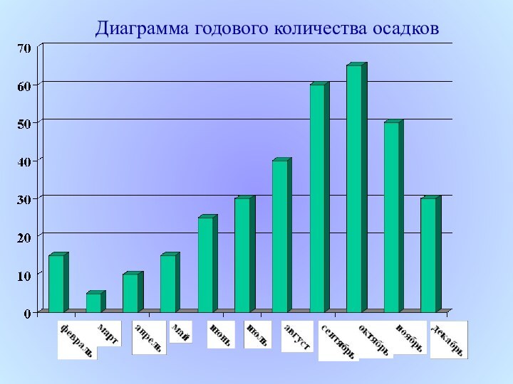 Диаграмма годового количества осадков