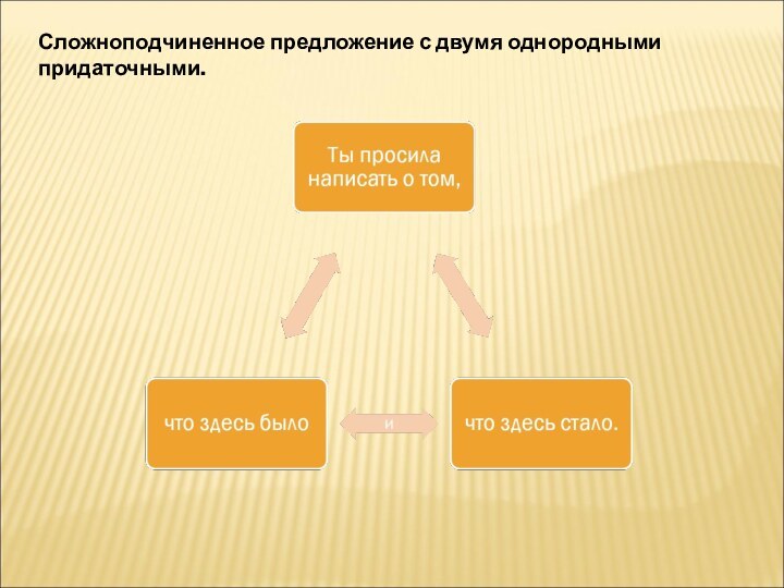 Сложноподчиненное предложение с двумя однородными придаточными.