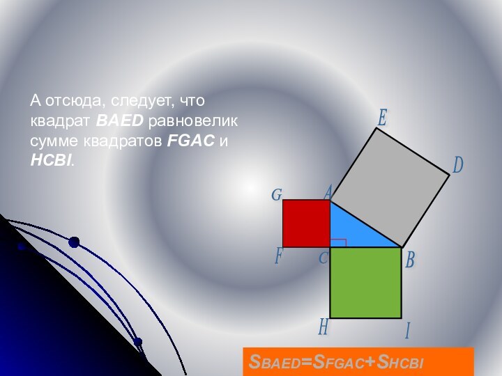 А отсюда, следует, что квадрат BAED равновелик сумме квадратов FGAC и HCBI. SBAED=SFGAC+SHCBI