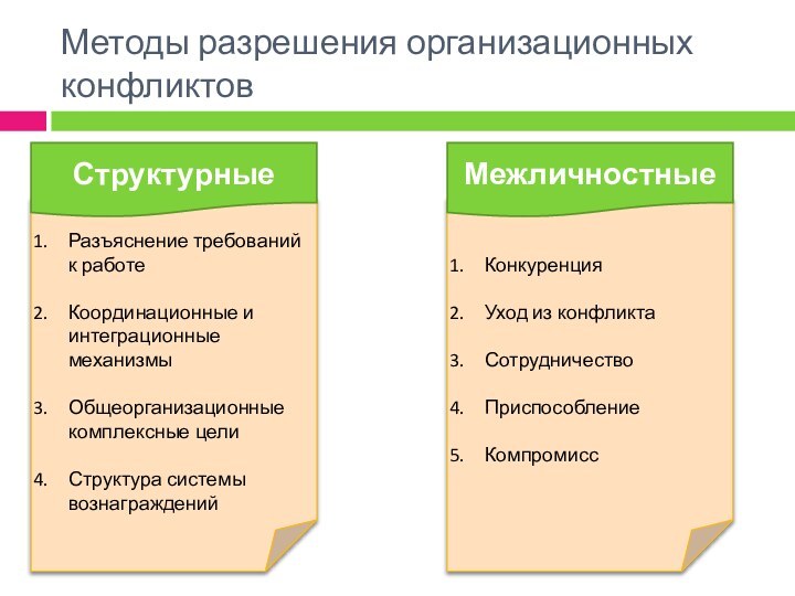 КонкуренцияУход из конфликтаСотрудничествоПриспособлениеКомпромиссРазъяснение требований к работеКоординационные и интеграционные механизмыОбщеорганизационные комплексные целиСтруктура системы вознагражденийМетоды разрешения организационных конфликтовСтруктурныеМежличностные