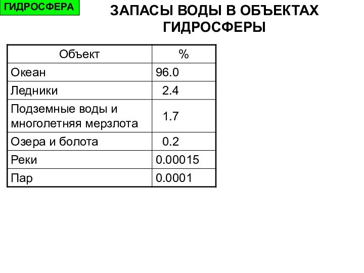 ЗАПАСЫ ВОДЫ В ОБЪЕКТАХ ГИДРОСФЕРЫГИДРОСФЕРА