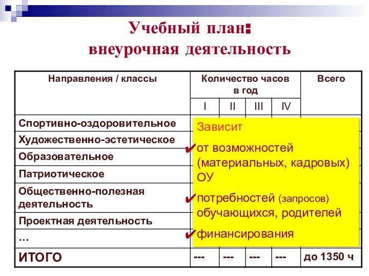 Учебный план:  внеурочная деятельностьЗависит от возможностей (материальных, кадровых) ОУпотребностей (запросов) обучающихся, родителейфинансирования