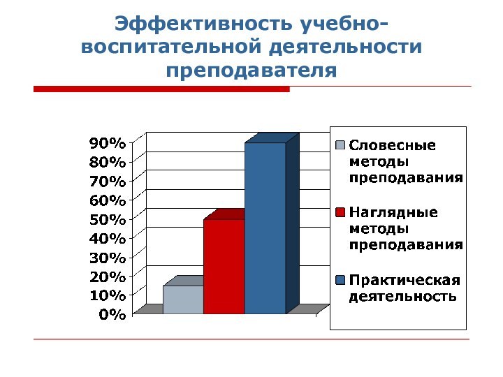 Эффективность учебно-воспитательной деятельности преподавателя