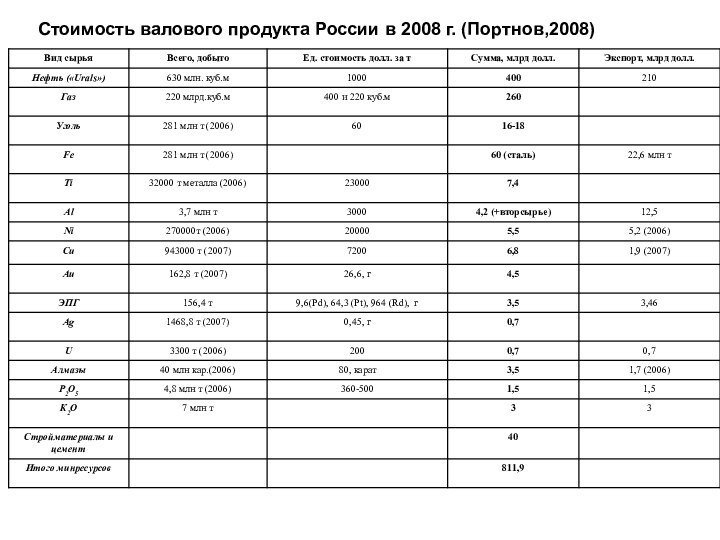 Стоимость валового продукта России в 2008 г. (Портнов,2008)