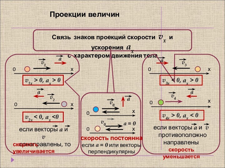 Проекции величинСвязь знаков проекций скорости vx и ускорения аx  с характером