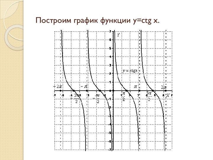 Построим график функции y=ctg x.