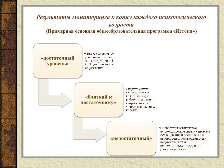 Результаты мониторинга к концу каждого психологического возраста (Примерная основная общеобразовательная программа «Истоки»)