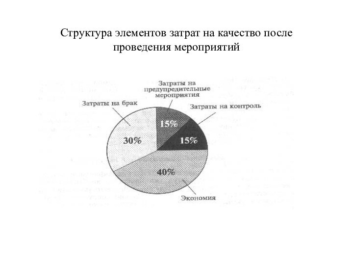 Структура элементов затрат на качество после проведения мероприятий