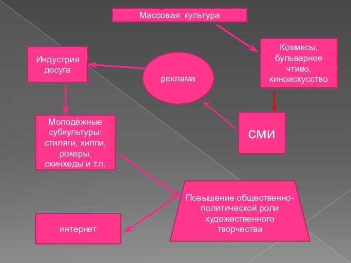 Массовая культураИндустрия досугаКомиксы, бульварное чтиво, киноискусстворекламасмиМолодёжные субкультуры: стиляги, хиппи, рокеры, скинхеды и