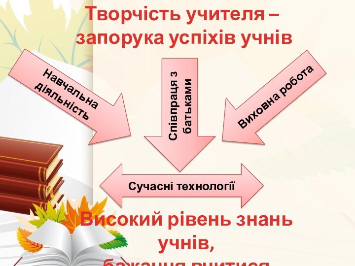 Творчість учителя – запорука успіхів учнівНавчальна діяльністьСпівпраця з батькамиВиховна роботаСучасні технологіїВисокий рівень знань учнів, бажання вчитися