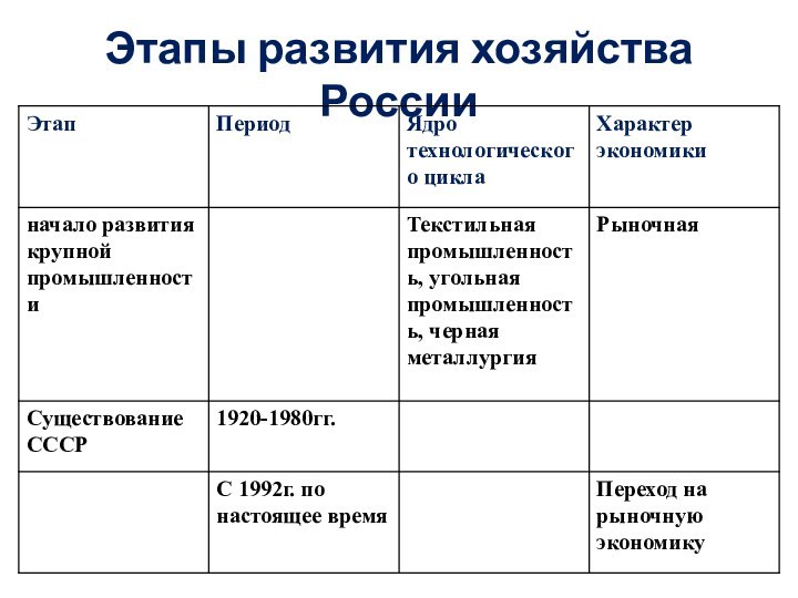 Этапы развития хозяйства России