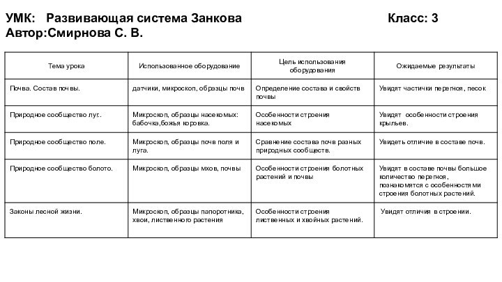 УМК:  Развивающая система Занкова