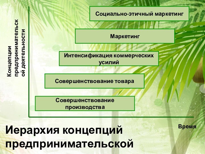 Совершенствование производстваМаркетингИнтенсификация коммерческих усилийСовершенствование товараСоциально-этичный маркетингВремяКонцепции предпринимательской деятельностиИерархия концепций предпринимательской деятельности