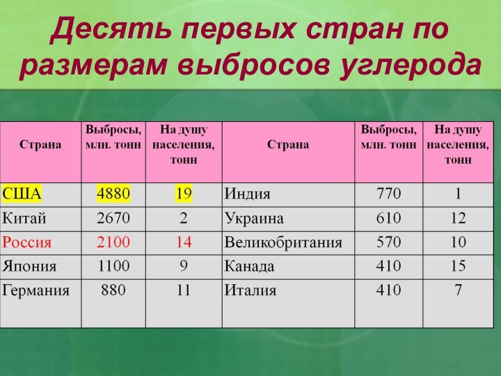 Десять первых стран по размерам выбросов углерода