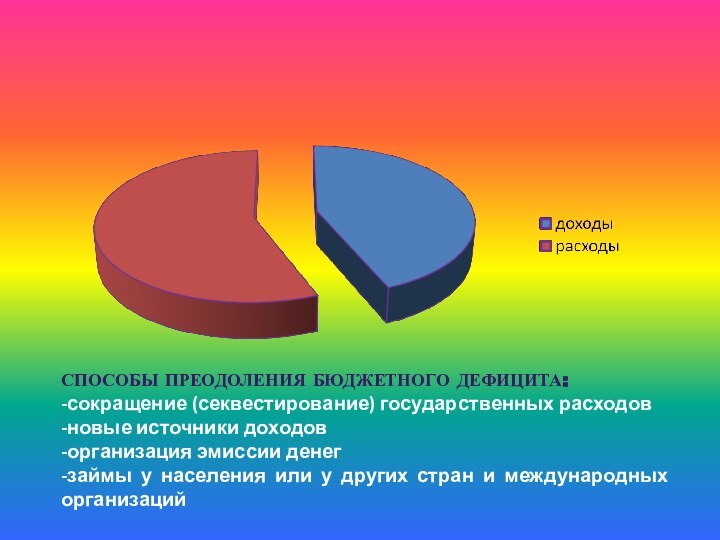 Государственный бюджет СПОСОБЫ ПРЕОДОЛЕНИЯ БЮДЖЕТНОГО ДЕФИЦИТА:-сокращение (секвестирование) государственных расходов-новые источники доходов-организация эмиссии