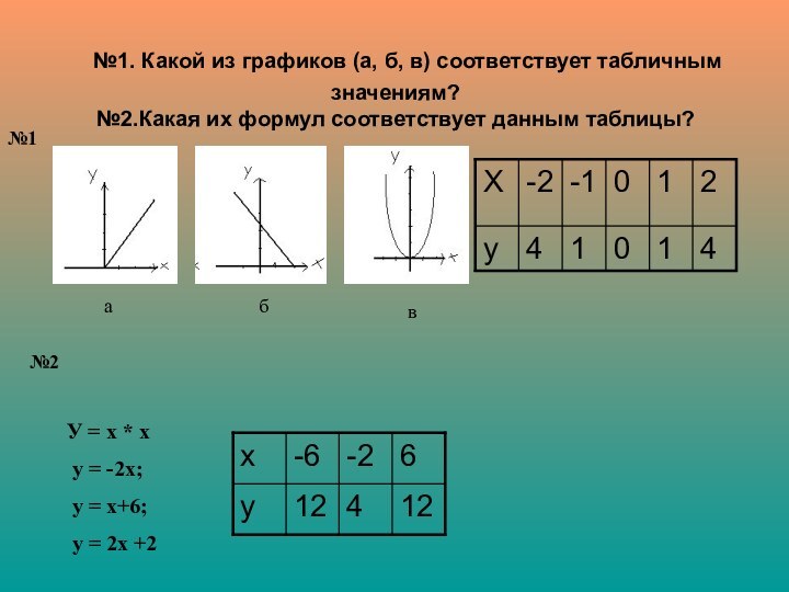 №1. Какой из графиков (а, б, в) соответствует табличным значениям? №2.Какая