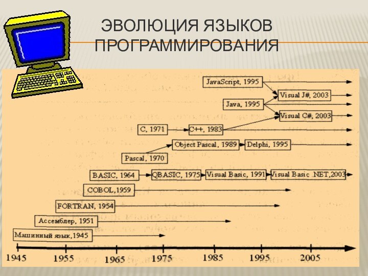 Эволюция языков  программирования