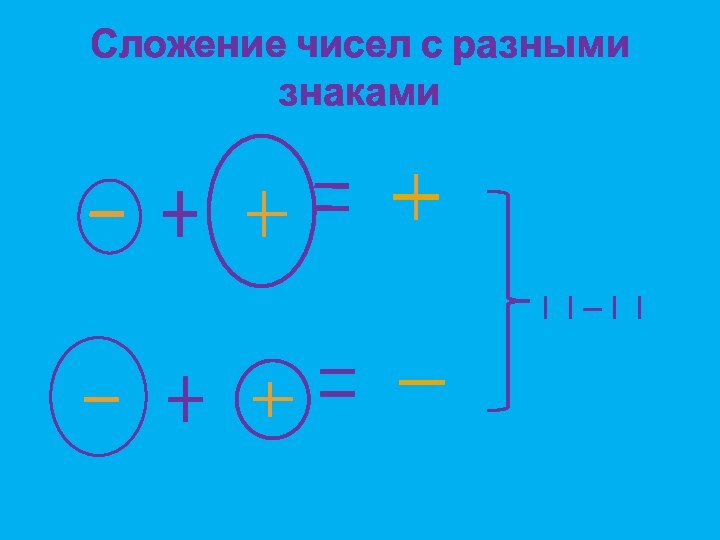 Сложение чисел с разными знакамиI I – I I