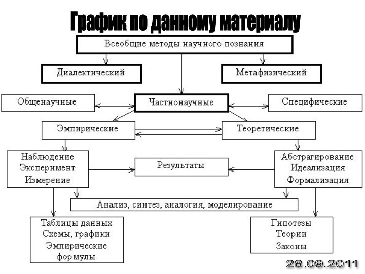 График по данному материалу 28.09.2011