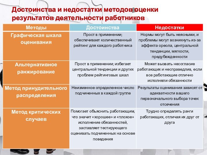 Достоинства и недостатки методов оценки результатов деятельности работников