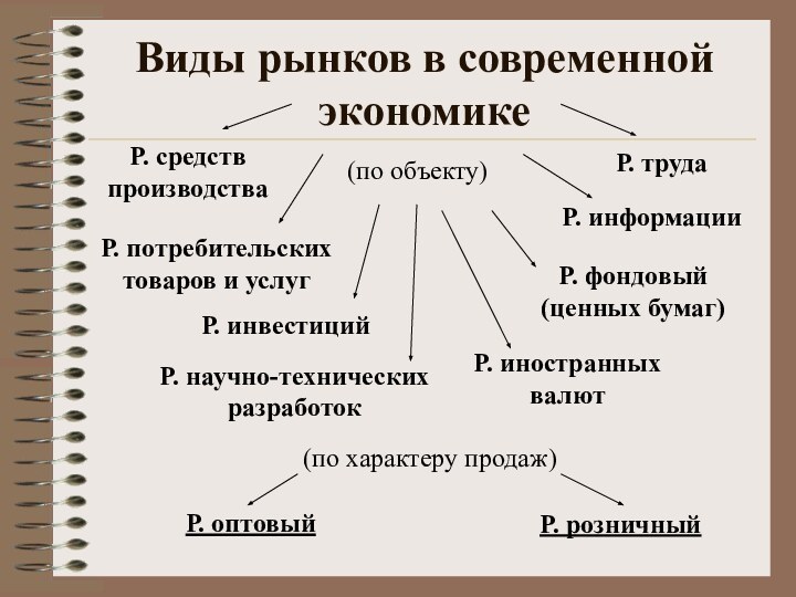 Виды рынков в современной экономикеР. средств производства(по объекту)Р. потребительских товаров и услугР.